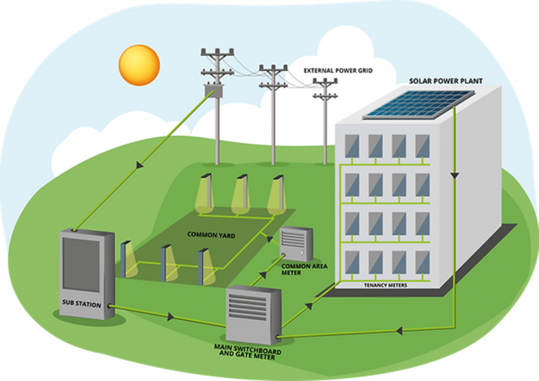 Microgrid Installation | Benefits Of Microgrids | Powerhouse Car Park ...